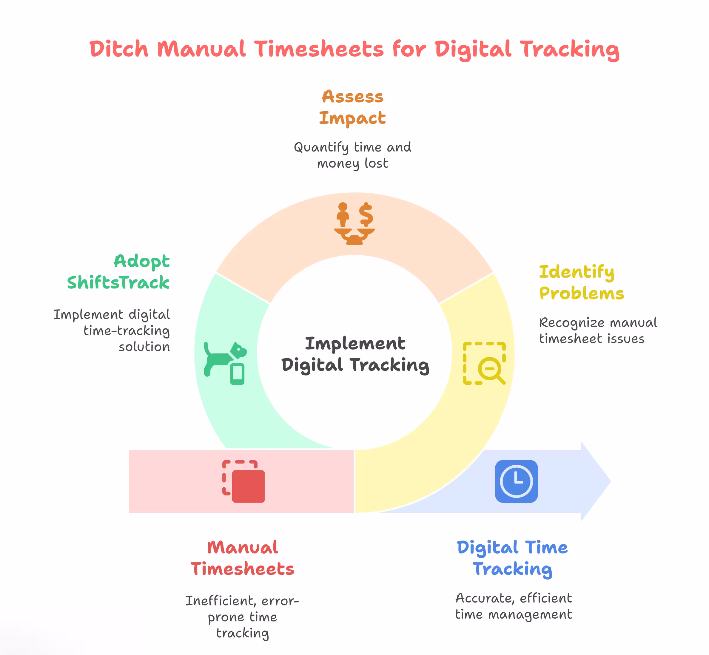 Switch from manual timesheets to digital time tracking with ShiftsTrack for accurate payroll and compliance