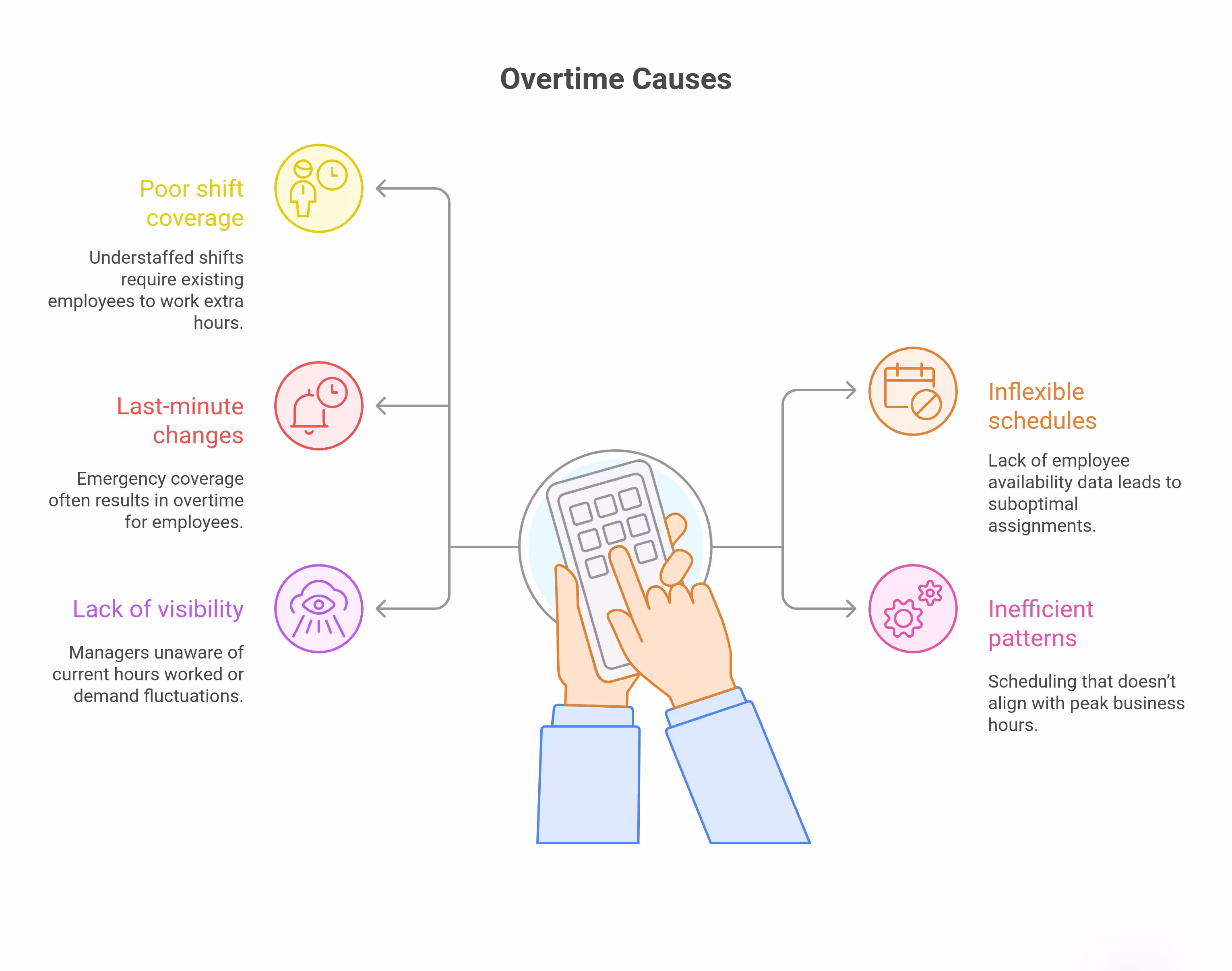 Chaotic scheduling causing high overtime expenses and employee burnout