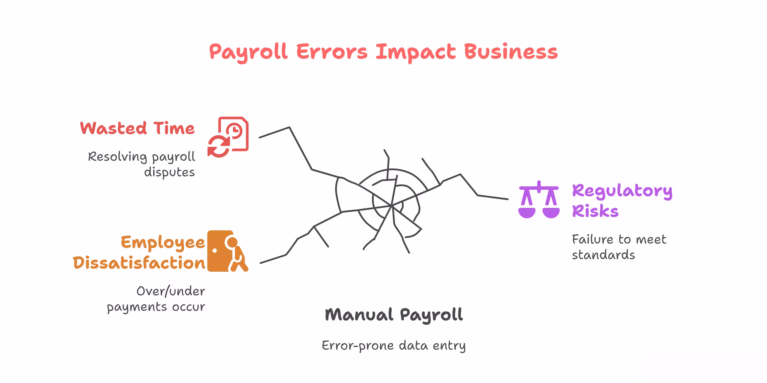 Payroll errors and disputes solved by ShiftsTrack digital time tracking software