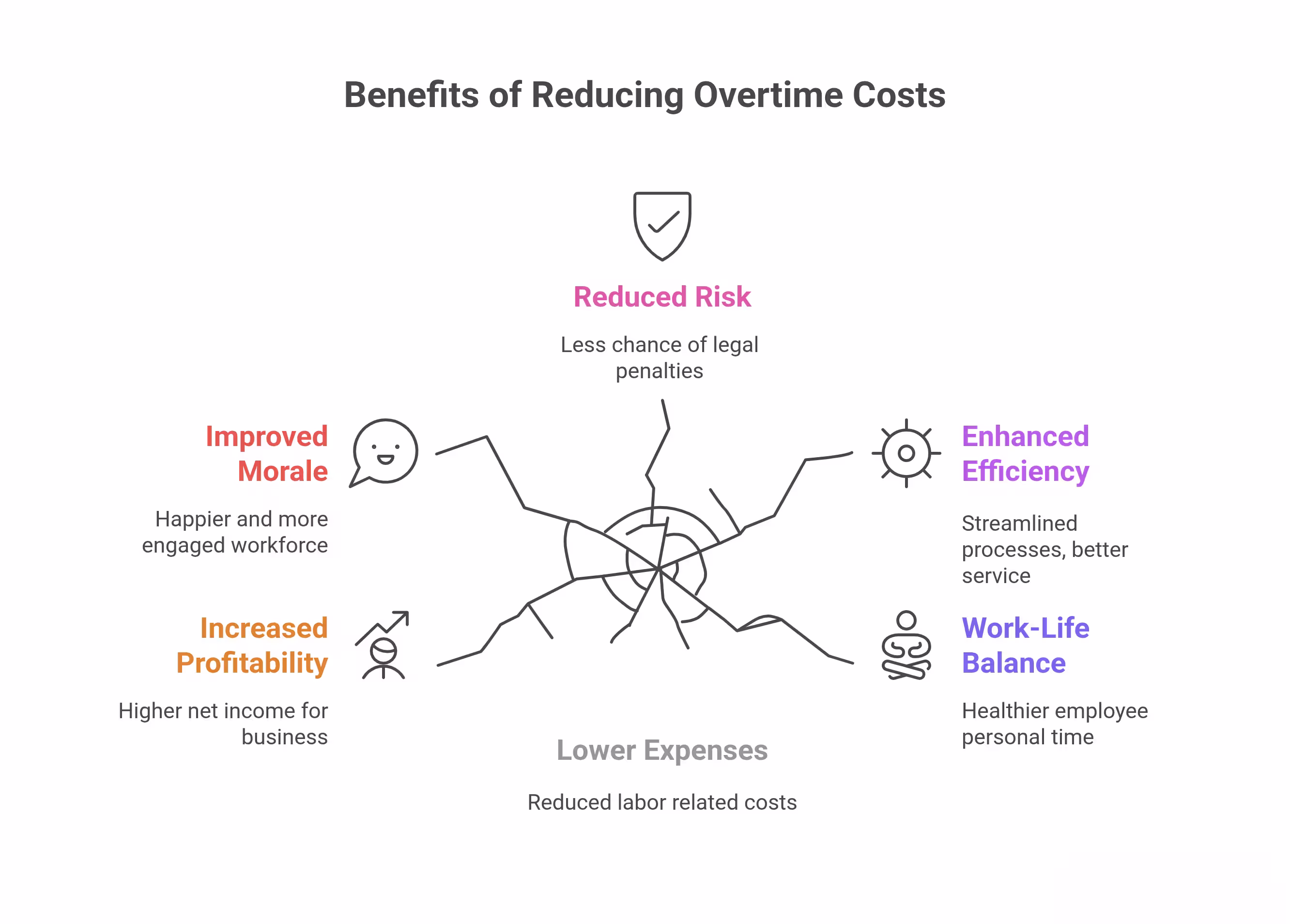 Benefits of Reducing Overtime Costs