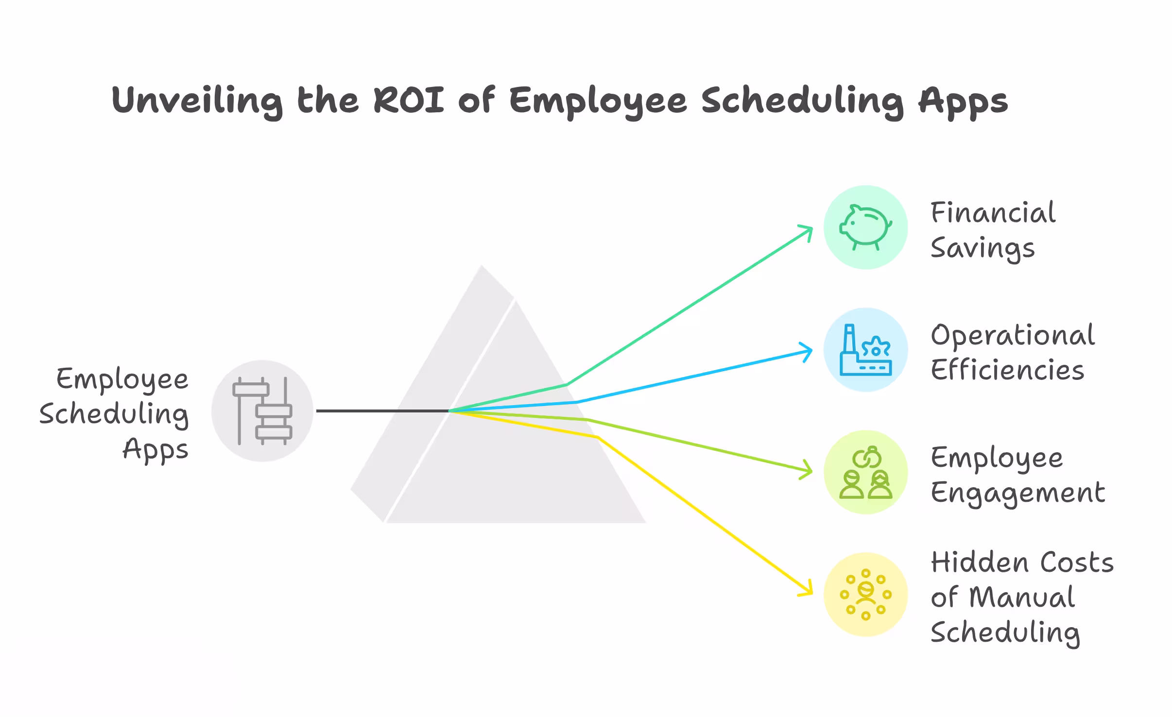Unveiling the ROI of Employee Scheduling Apps