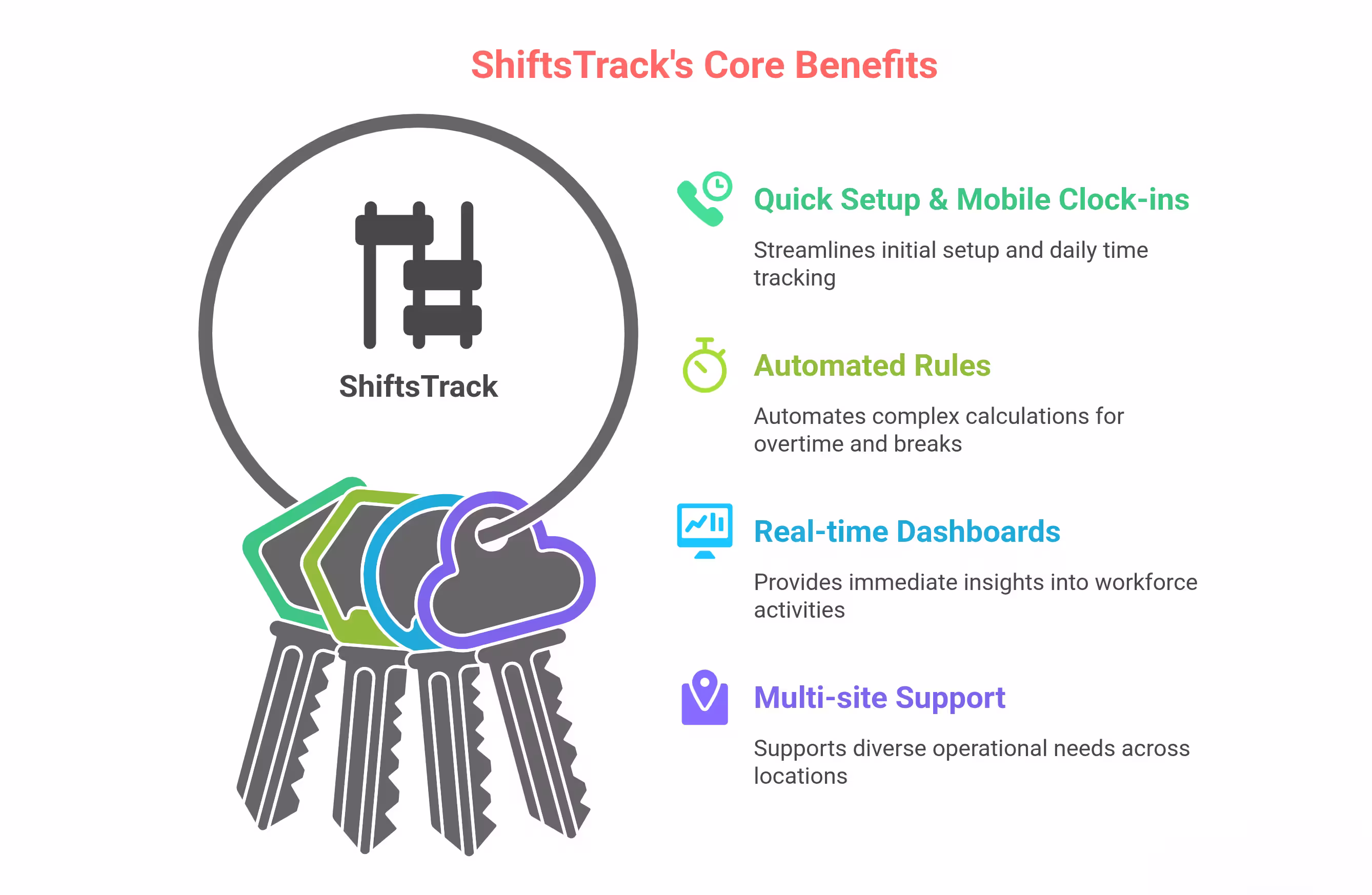 ShiftsTrack benefits: digital scheduling, accurate time tracking, and payroll automation