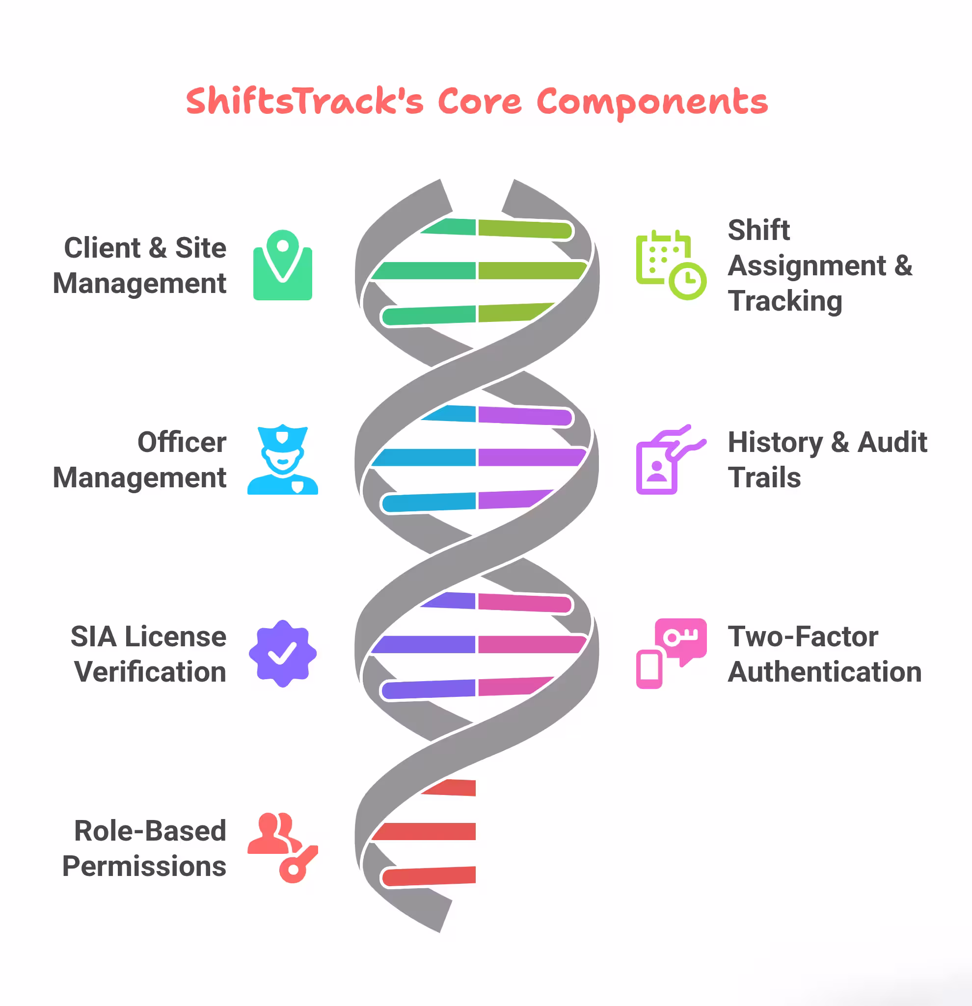 ShiftsTrack core components for client management, shift assignment, and compliance in workforce scheduling