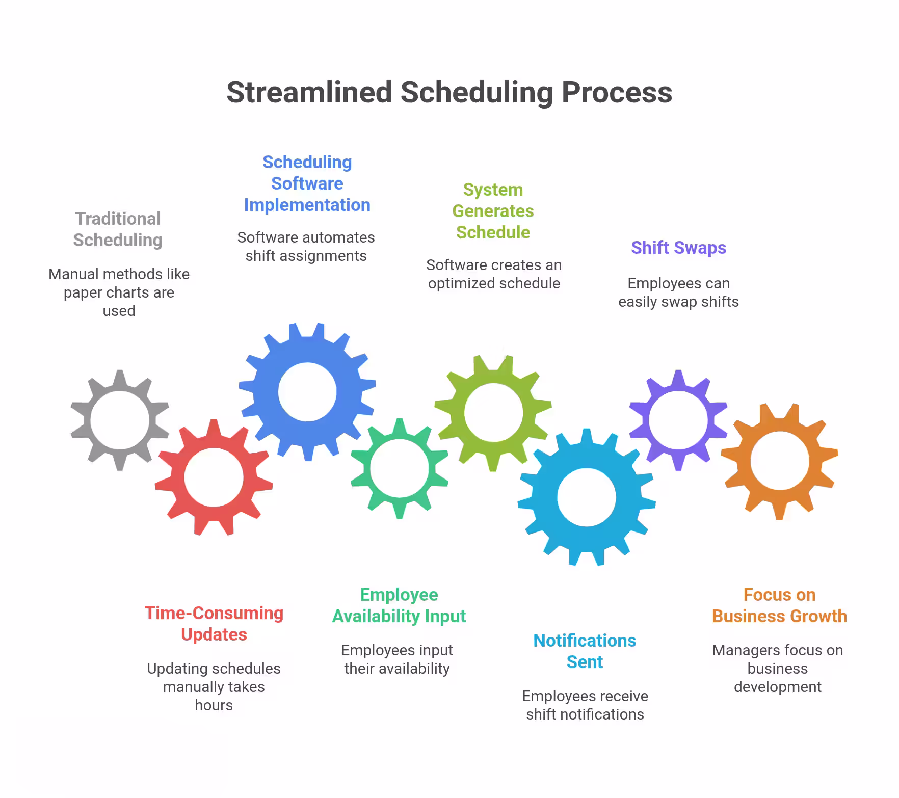 Automated scheduling process with ShiftsTrack software for efficient shift management
